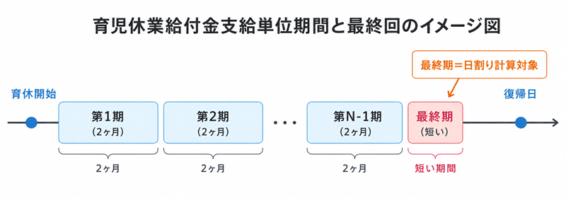 支給単位期間と最終回のタイムラインイメージ
